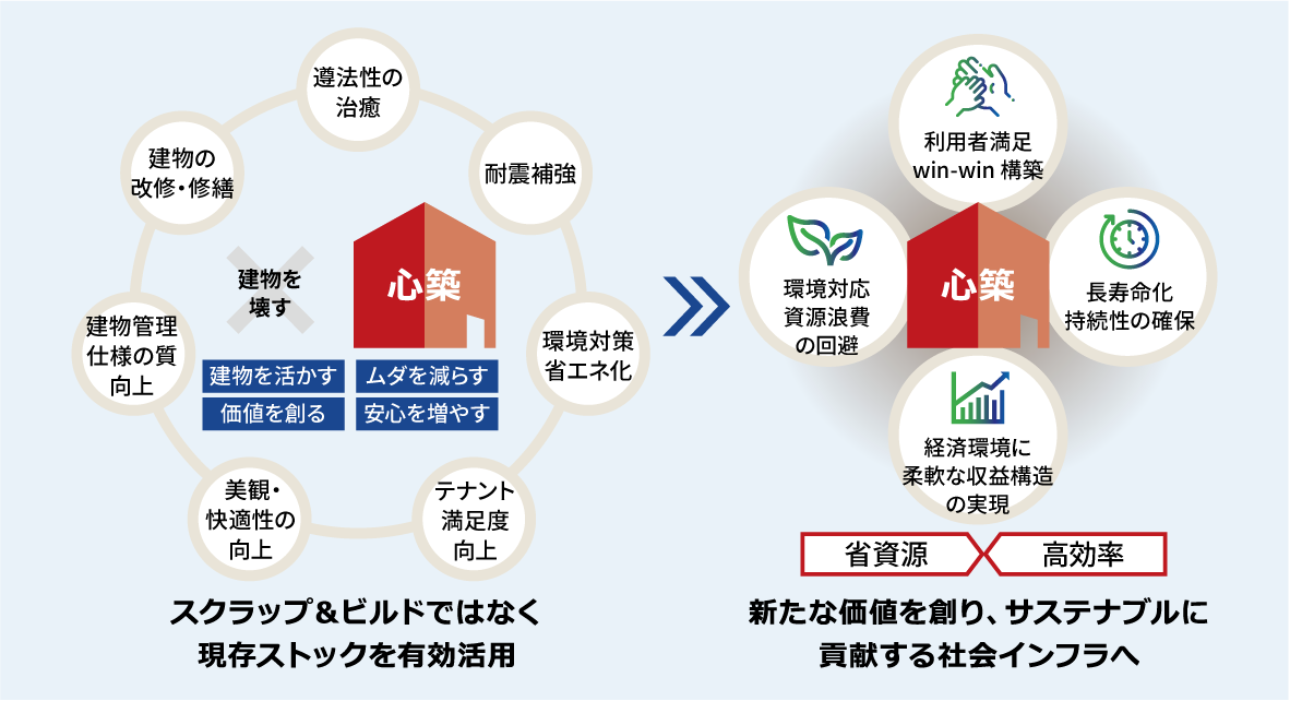 今ある建物を大切にして、サステナブルな社会を実現させる。