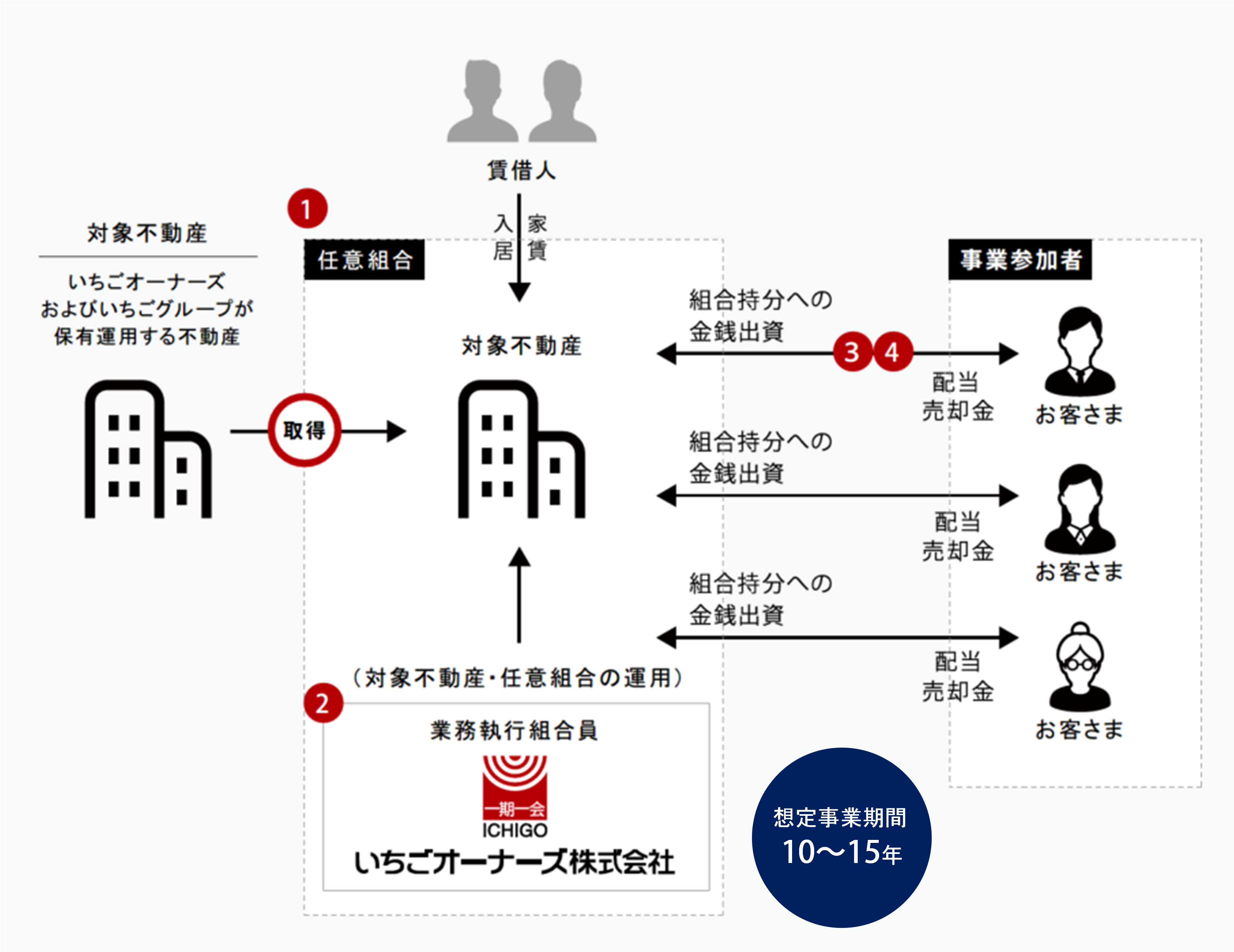 ビルシェア