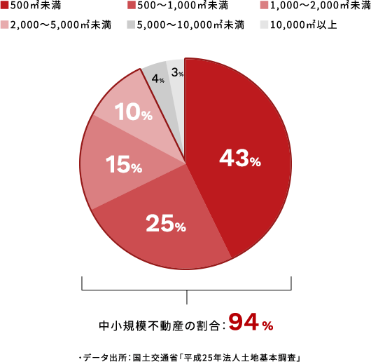 物件規模別残高比率