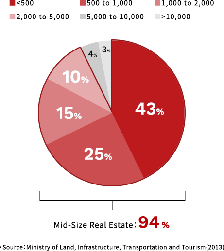 Breakdown of Buildings in Japan by Floor Area（㎡）