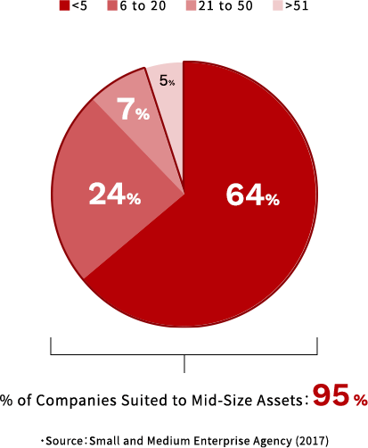 Breakdown of Companies by Number of Employees