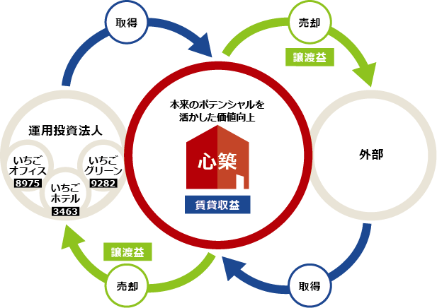 心築を軸とした強力な事業モデル