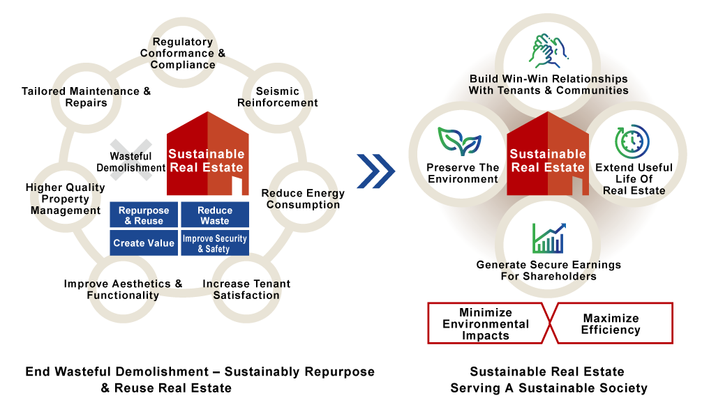 Green Horizons: Sustainable Real Estate in the USA