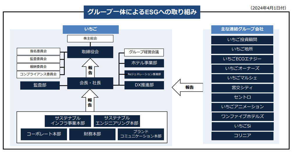 グループ一体によるESGへの取り組み