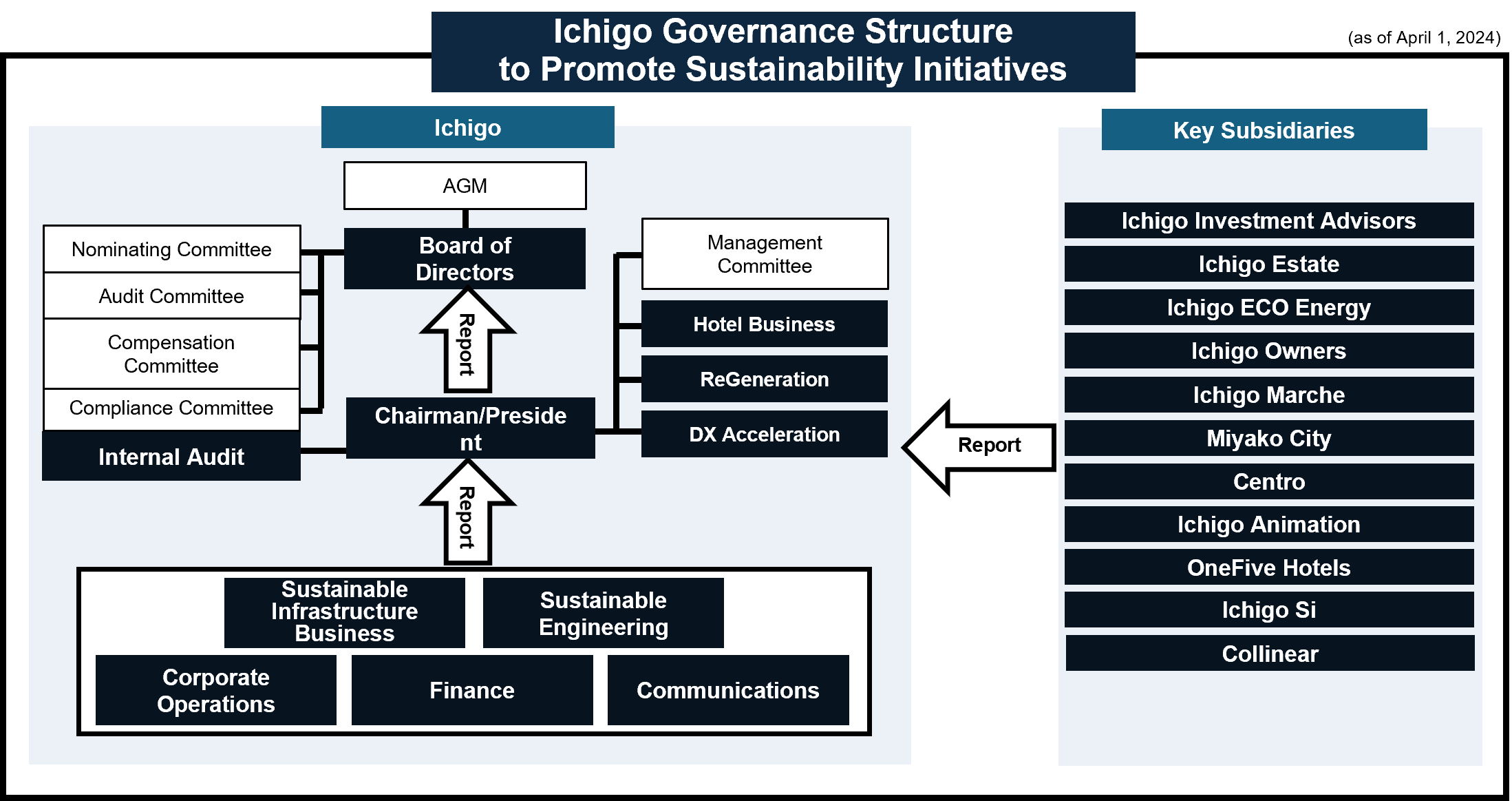 Ichigo Governance Structure to Promote Sustainability Initiatives