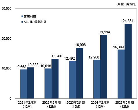 売上総利益、営業利益、当期純利益