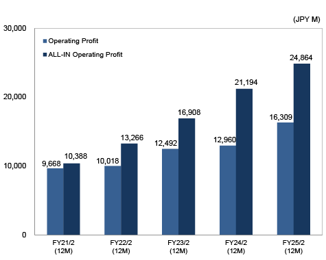 Gross Profit, Operating Profit, Net Income