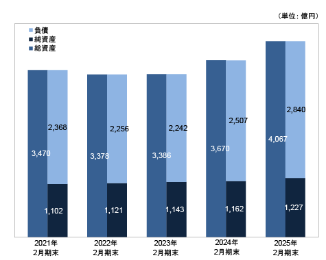 ROE（自己資本利益率）