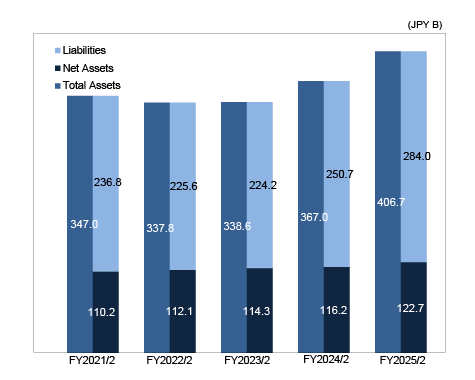 Ichigo-Owned Assets（Real Estate）Outstanding