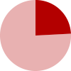 Percentage of Women in Management Positions